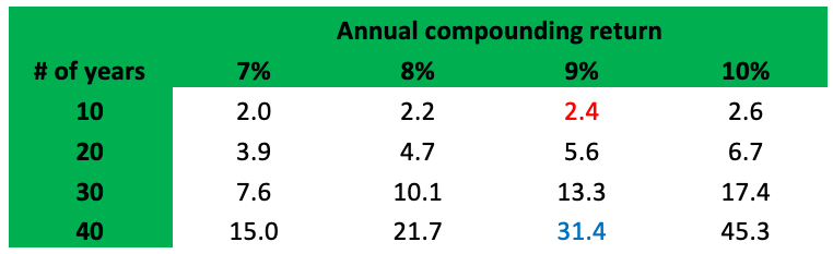 Compounding growth 