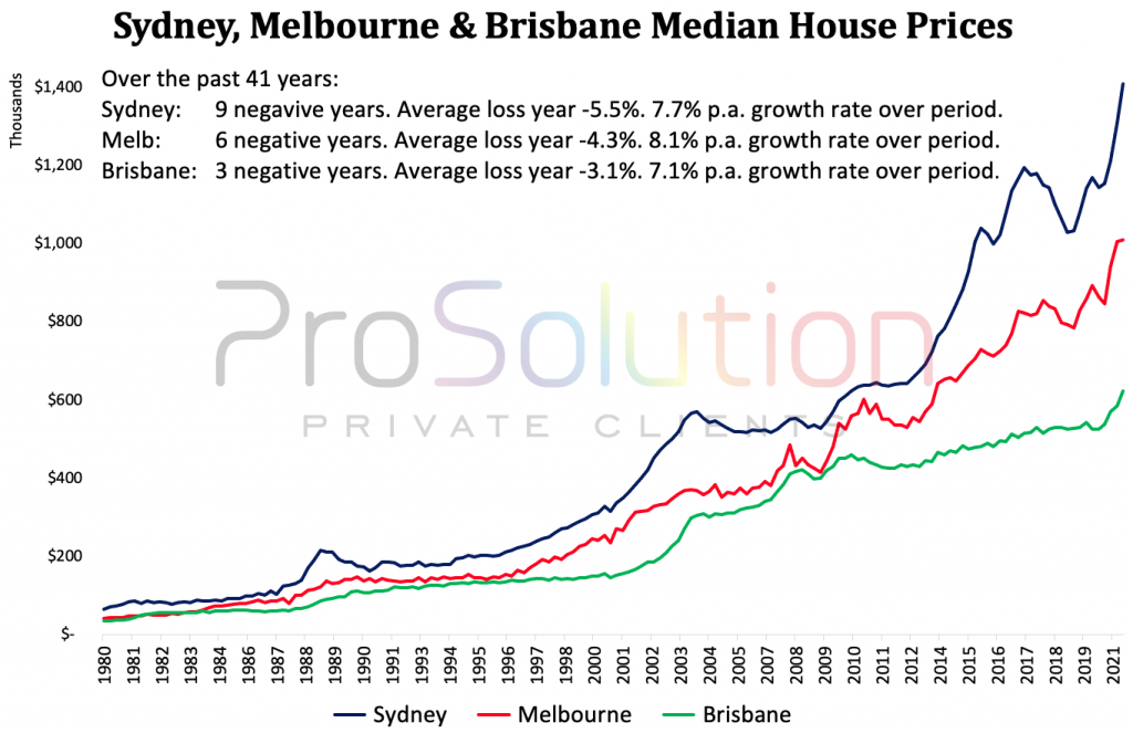 Median house prices 