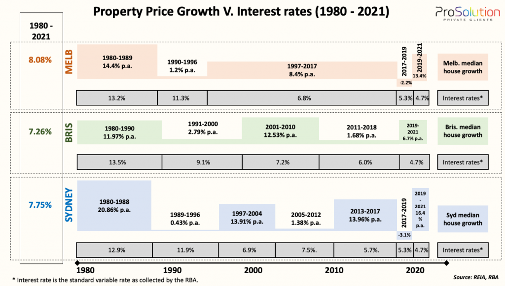 Interest rates and property prices